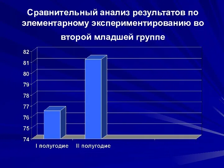 Сравнительный анализ результатов по элементарному экспериментированию во второй младшей группе