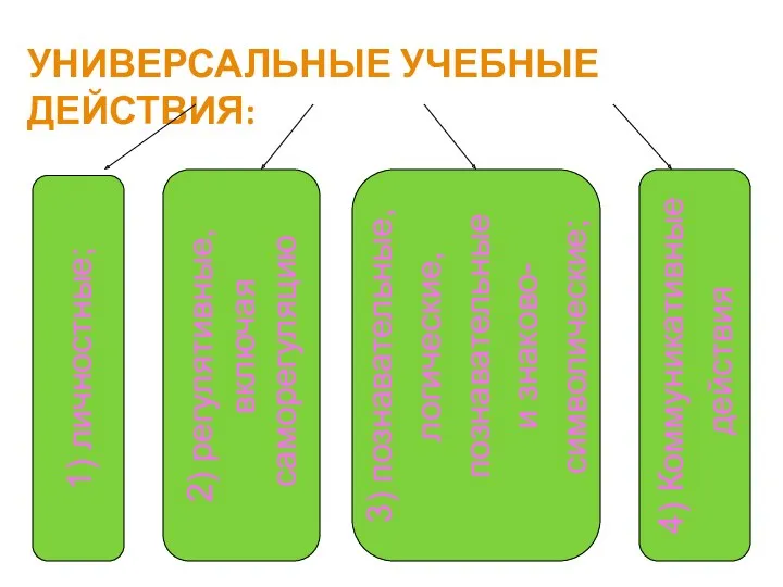 УНИВЕРСАЛЬНЫЕ УЧЕБНЫЕ ДЕЙСТВИЯ: 1) личностные; 2) регулятивные, включая саморегуляцию 3) познавательные, логические, познавательные