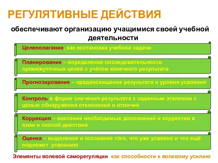 РЕГУЛЯТИВНЫЕ ДЕЙСТВИЯ обеспечивают организацию учащимися своей учебной деятельности Целеполагание, как