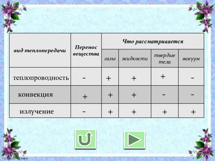 теплопроводность конвекция излучение - + + + + + +