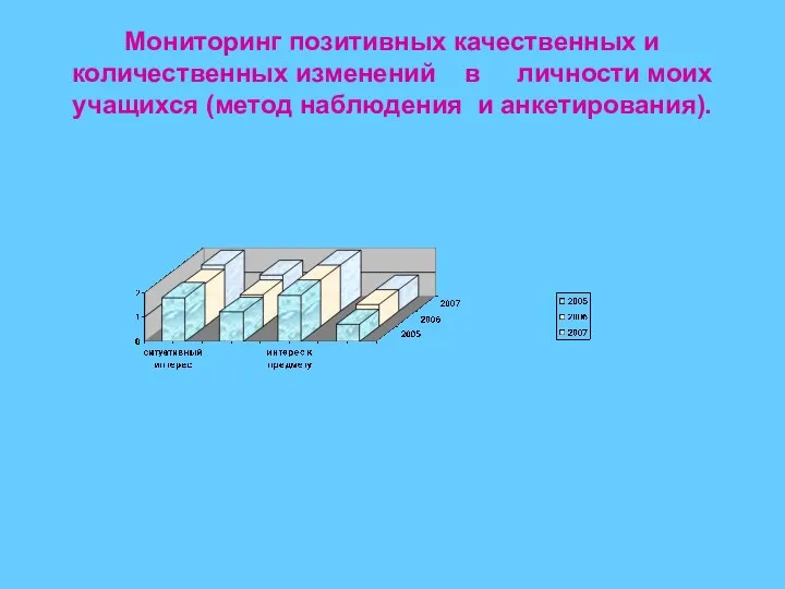 Мониторинг позитивных качественных и количественных изменений в личности моих учащихся (метод наблюдения и анкетирования).