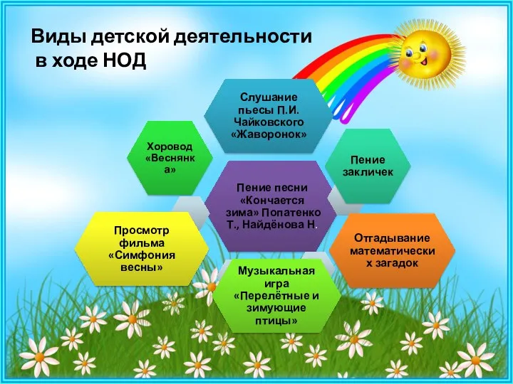 Виды детской деятельности в ходе НОД