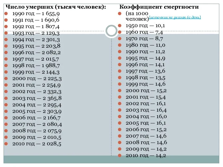 Число умерших (тысяч человек): 1990 год — 1 655,9 1991