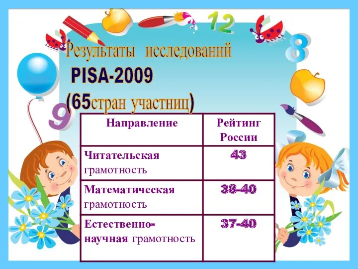 Результаты исследований PISA-2009 (65стран участниц)