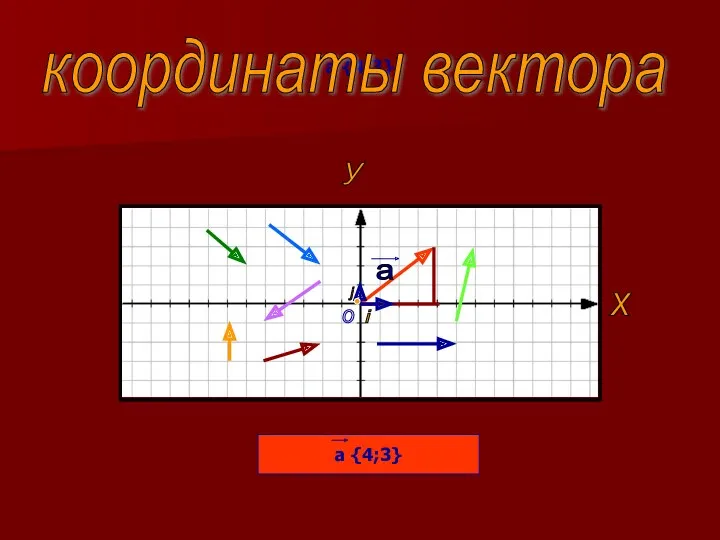 а {4;3} х у i j о а {4;3} координаты вектора а