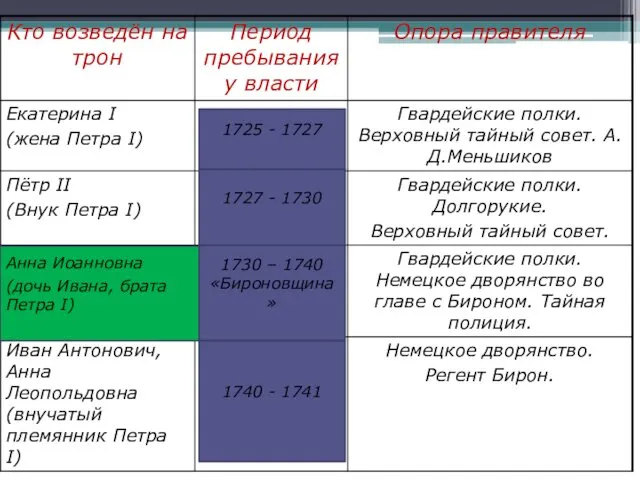 1725 - 1727 1727 - 1730 1730 – 1740 «Бироновщина»