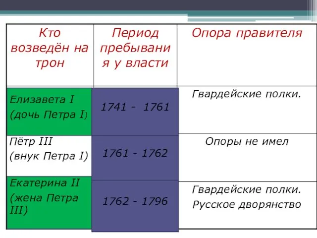 Елизавета I (дочь Петра I) Екатерина II (жена Петра III)