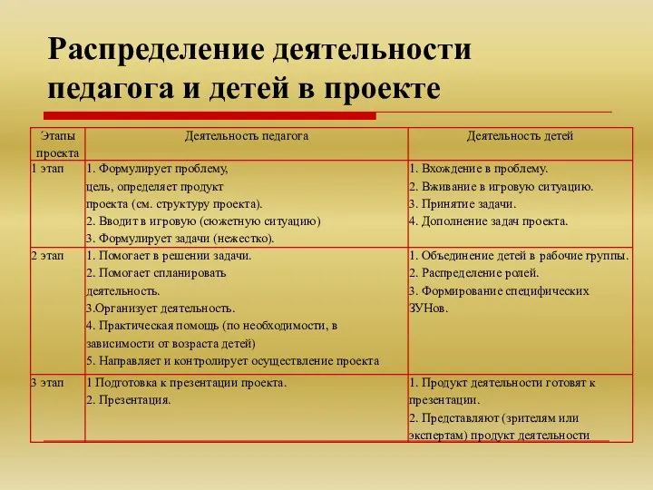 Распределение деятельности педагога и детей в проекте