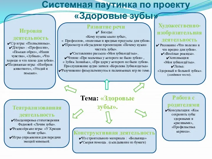 Игровая деятельность С/р игры: «Поликлиника». Д/игры» : «Профессии», «Покажи образ», «Наши чувства», «Зубики»,