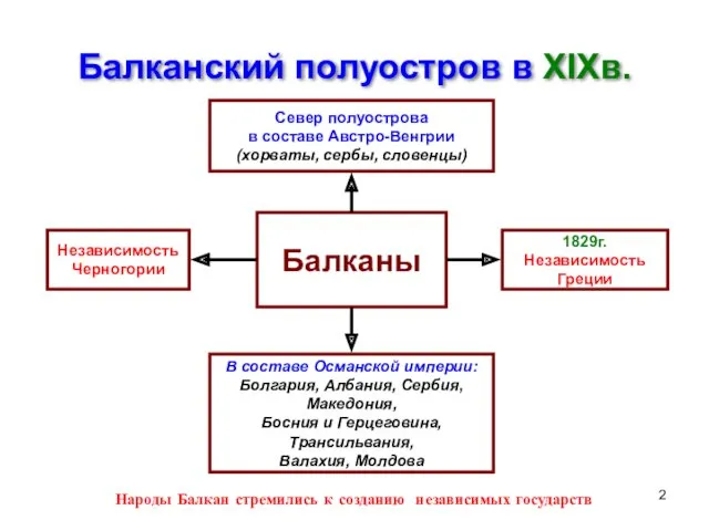 Балканский полуостров в XIXв. Балканы Север полуострова в составе Австро-Венгрии