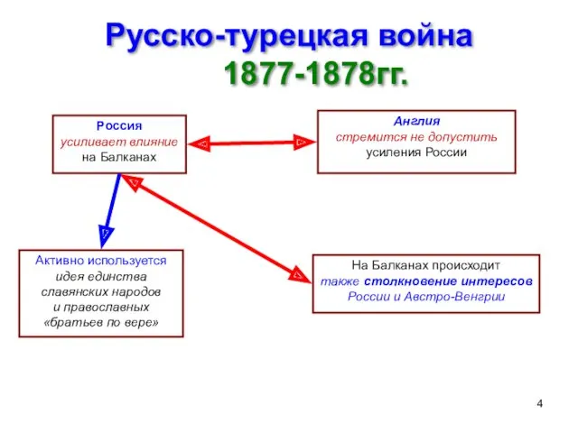 Русско-турецкая война 1877-1878гг. Россия усиливает влияние на Балканах Активно используется