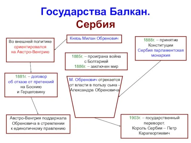 Государства Балкан. Сербия Князь Милан Обренович Во внешней политике ориентировался