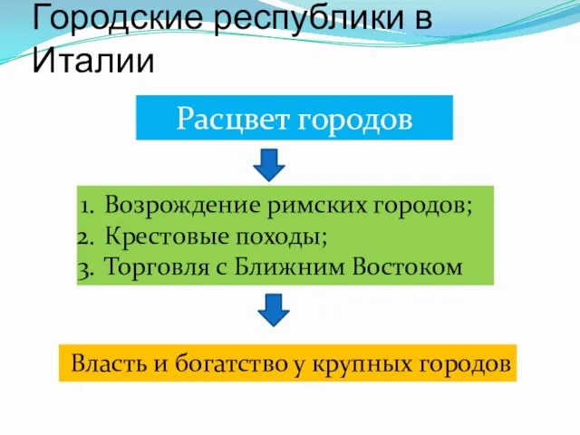 Городские республики в Италии Расцвет городов Возрождение римских городов; Крестовые