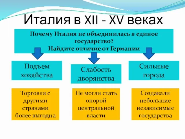 Италия в XII - XV веках Почему Италия не объединилась