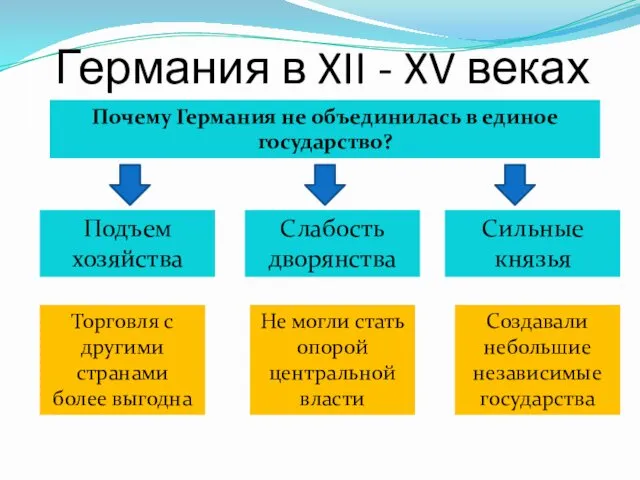 Германия в XII - XV веках Почему Германия не объединилась