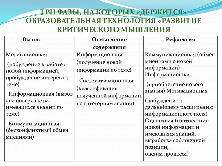 ТРИ ФАЗЫ, НА КОТОРЫХ «ДЕРЖИТСЯ» ОБРАЗОВАТЕЛЬНАЯ ТЕХНОЛОГИЯ «РАЗВИТИЕ КРИТИЧЕСКОГО МЫШЛЕНИЯ