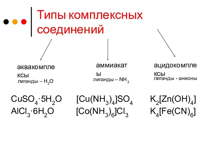 Типы комплексных соединений CuSO4·5H2O [Cu(NH3)4]SO4 K2[Zn(OH)4] AlCl3·6H2O [Co(NH3)6]Cl3 K4[Fe(CN)6] аквакомплексы аммиакаты ацидокомплексы лиганды