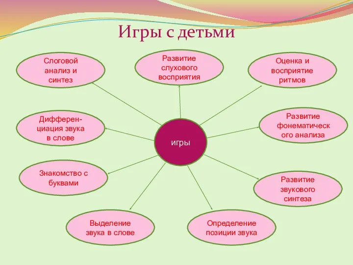 игры Игры с детьми Развитие фонематического анализа Оценка и восприятие