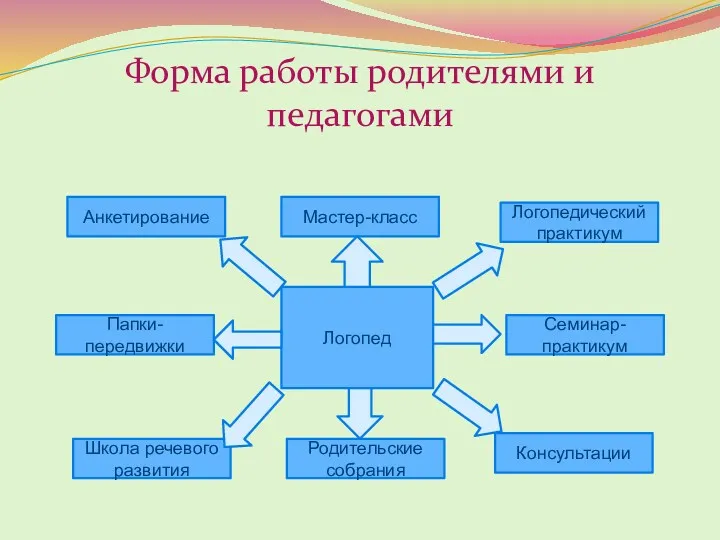 Форма работы родителями и педагогами Логопед Логопедический практикум Школа речевого