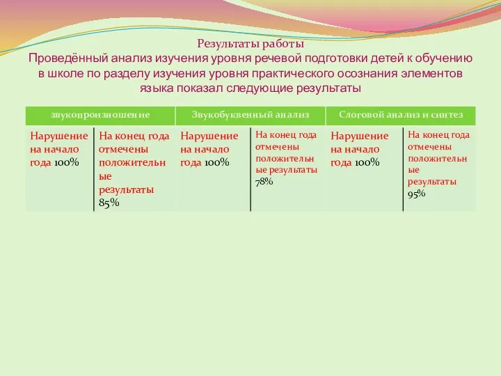 Результаты работы Проведённый анализ изучения уровня речевой подготовки детей к