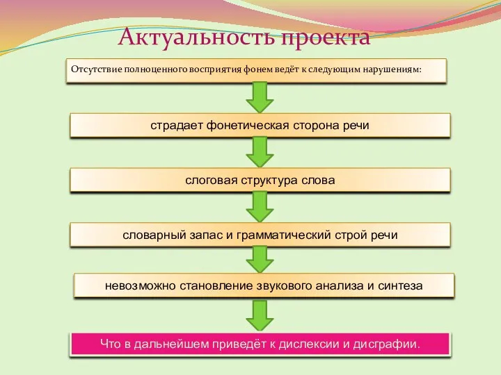 Актуальность проекта Отсутствие полноценного восприятия фонем ведёт к следующим нарушениям: