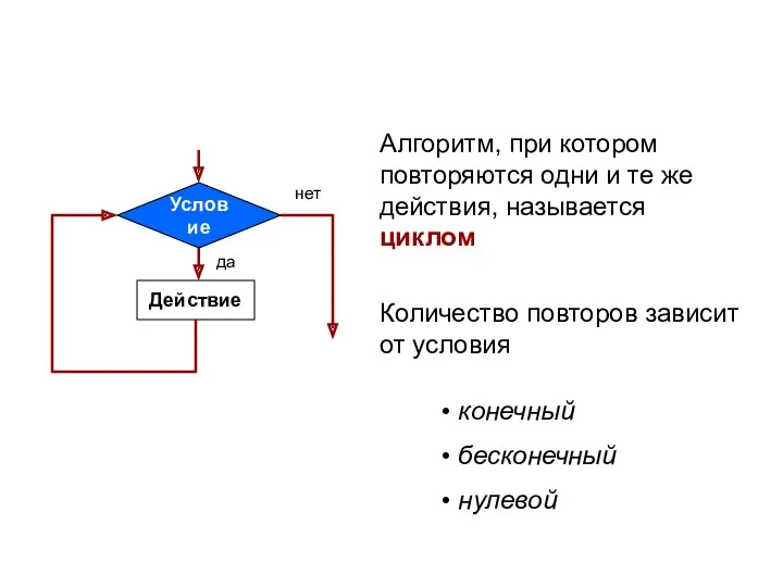 Условие Действие да нет Алгоритм, при котором повторяются одни и