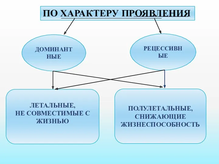 ПО ХАРАКТЕРУ ПРОЯВЛЕНИЯ ДОМИНАНТНЫЕ РЕЦЕССИВНЫЕ ЛЕТАЛЬНЫЕ, НЕ СОВМЕСТИМЫЕ С ЖИЗНЬЮ ПОЛУЛЕТАЛЬНЫЕ, СНИЖАЮЩИЕ ЖИЗНЕСПОСОБНОСТЬ