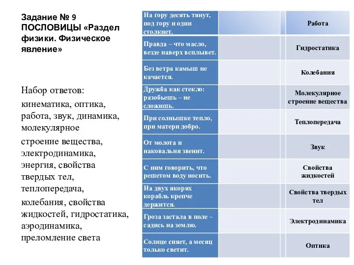 Задание № 9 ПОСЛОВИЦЫ «Раздел физики. Физическое явление» Набор ответов: