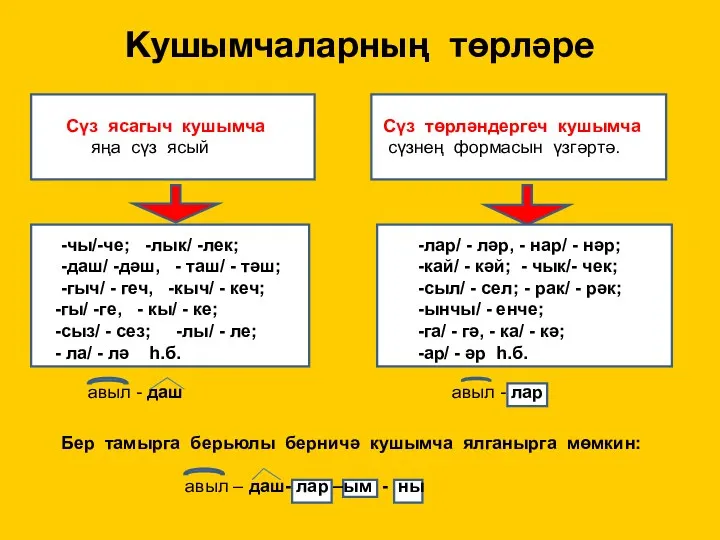 Кушымчаларның төрләре Сүз С Сүз ясагыч кушымча яңа сүз ясый