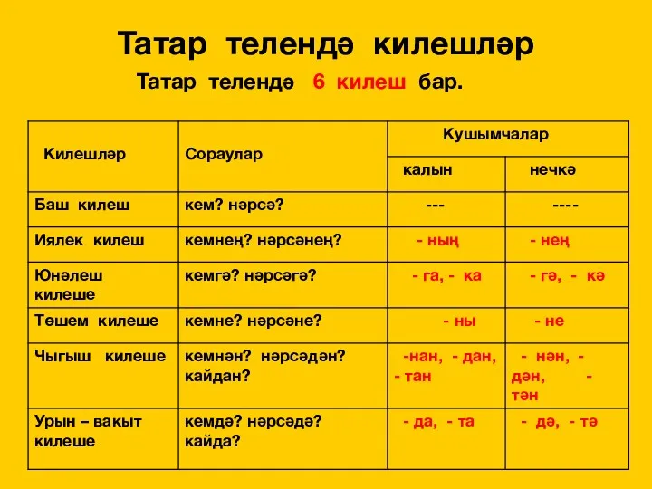 Татар телендә килешләр Татар телендә 6 килеш бар.