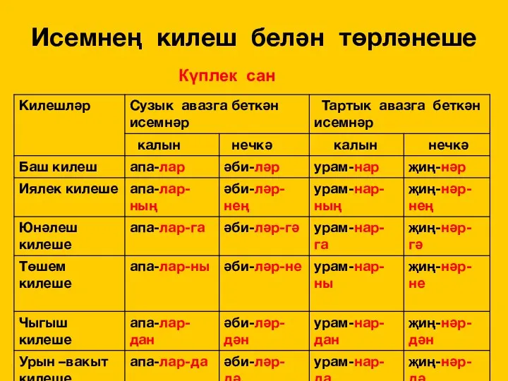 Исемнең килеш белән төрләнеше Күплек сан