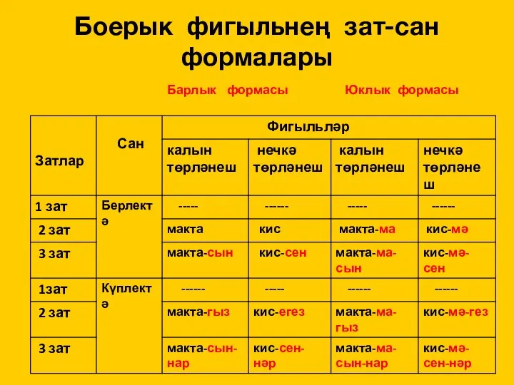 Боерык фигыльнең зат-сан формалары Барлык формасы Юклык формасы