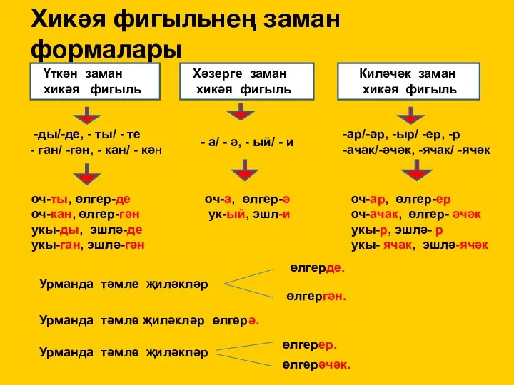 Хикәя фигыльнең заман формалары Ү ъъъъ К Үткән заман хикәя фигыль Хәзерге заман