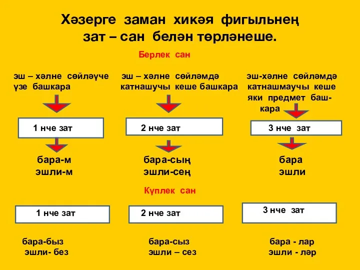 Хәзерге заман хикәя фигыльнең зат – сан белән төрләнеше. Берлек сан эш –