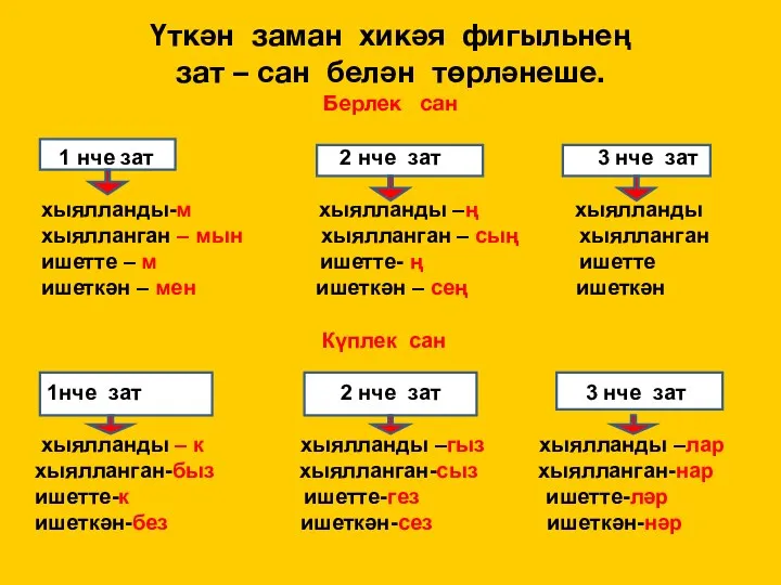 Үткән заман хикәя фигыльнең зат – сан белән төрләнеше. Берлек сан 1 нче