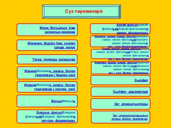 Исем. Ялгызлык һәм уртаклык исемнәр Татар телендә килешләр ИсемнеИсемнең килеш белән төрләнеше (