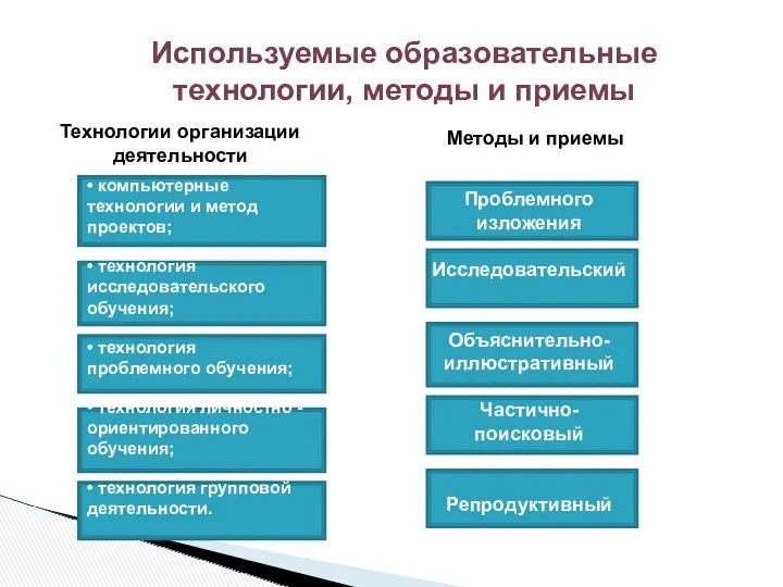 Используемые образовательные технологии, методы и приемы Технологии организации деятельности Методы