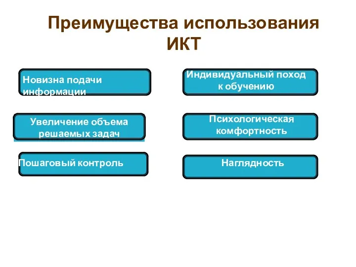 Увеличение объема решаемых задач Преимущества использования ИКТ Новизна подачи информации