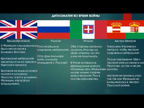 ДИПЛОМАТИЯ ВО ВРЕМЯ ВОЙНЫ Великобритания Россия Италия Австро-Венгрия Россия решила