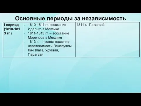 Основные периоды за независимость