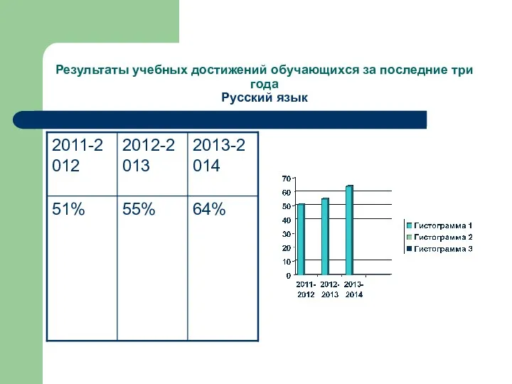 Результаты учебных достижений обучающихся за последние три года Русский язык