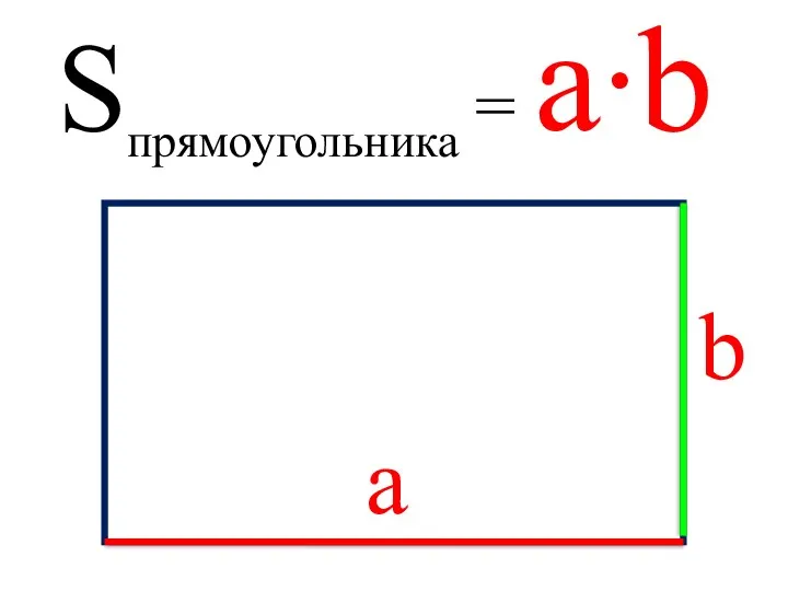 Sпрямоугольника = а∙b а b