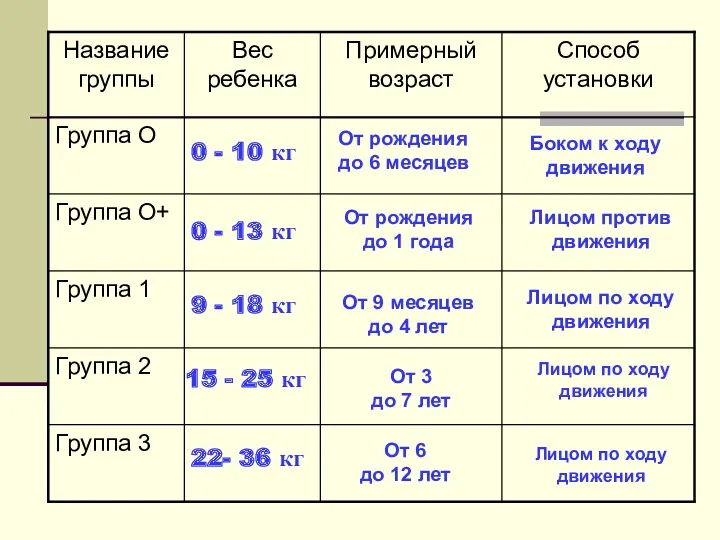 0 - 10 кг 0 - 13 кг 9 -