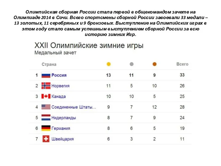 Олимпийская сборная России стала первой в общекомандом зачете на Олимпиаде 2014 в Сочи.