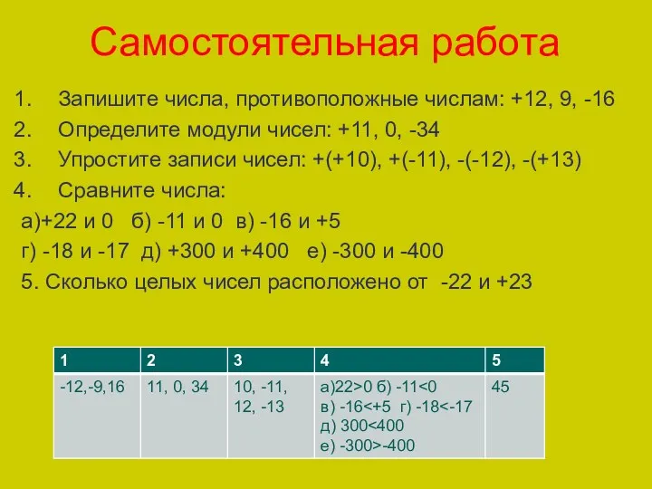 Самостоятельная работа Запишите числа, противоположные числам: +12, 9, -16 Определите модули чисел: +11,