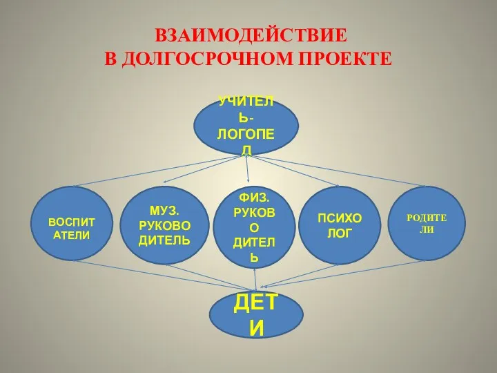 ВЗАИМОДЕЙСТВИЕ В ДОЛГОСРОЧНОМ ПРОЕКТЕ УЧИТЕЛЬ-ЛОГОПЕД ДЕТИ ВОСПИТАТЕЛИ МУЗ. РУКОВО ДИТЕЛЬ ФИЗ. РУКОВО ДИТЕЛЬ ПСИХО ЛОГ РОДИТЕЛИ