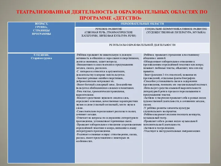 ТЕАТРАЛИЗОВАННАЯ ДЕЯТЕЛЬНОСТЬ В ОБРАЗОВАТЕЛЬНЫХ ОБЛАСТЯХ ПО ПРОГРАММЕ «ДЕТСТВО»