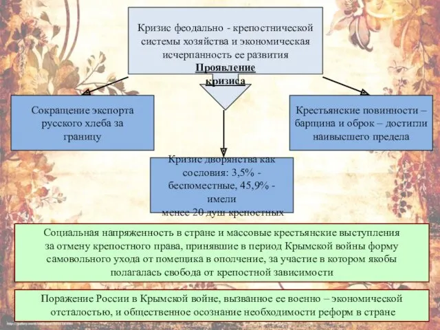 Кризис феодально - крепостнической системы хозяйства и экономическая исчерпанность ее