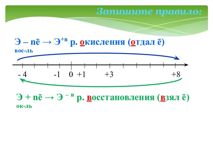 - 4 -1 0 +1 +3 +8 Э – nē → Э+n р.