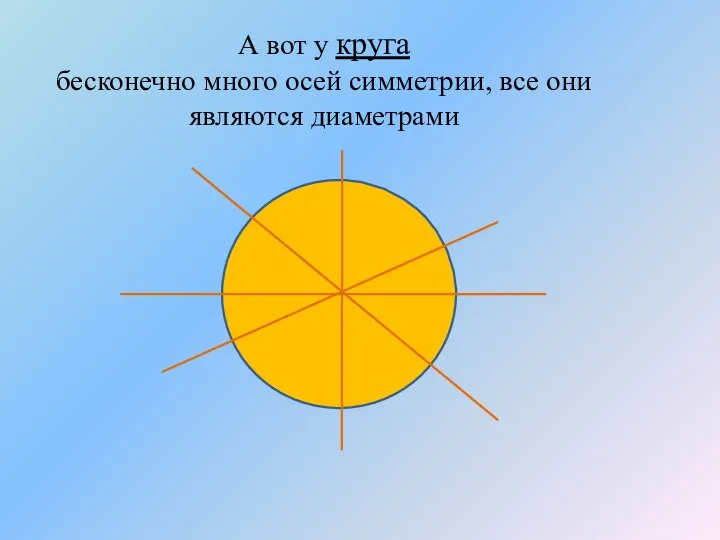 А вот у круга бесконечно много осей симметрии, все они являются диаметрами